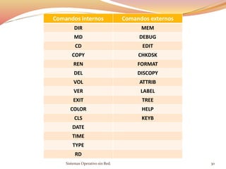Comandos internos Comandos externos
DIR MEM
MD DEBUG
CD EDIT
COPY CHKDSK
REN FORMAT
DEL DISCOPY
VOL ATTRIB
VER LABEL
EXIT TREE
COLOR HELP
CLS KEYB
DATE
TIME
TYPE
RD
Sistemas Operativo sin Red. 30
 
