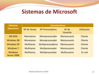 Sistemas de Microsoft
Sistemas
Operativos
Características
Nº de Tareas Nº Procesadores Nº de
Usuarios
Utilización
MS-DOS Monotarea Monoprocesador Monousuario Cliente
Windows 98 Monotarea Monoprocesador Monousuario Cliente
Windows XP Multitarea Multiprocesadores Monousuario Cliente
Windows 7 Multitarea Multiprocesador Monousuario Cliente
Windows
Server 2008
Multitarea Multiprocesador Multiusuario En red
Sistemas Operativo sin Red. 34
 
