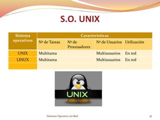 S.O. UNIX
Sistema
operativos
Características
Nº de Tareas Nº de
Procesadores
Nº de Usuarios Utilización
UNIX Multitarea Multiusuarios En red
LINUX Multitarea Multiusuarios En red
Sistemas Operativo sin Red. 36
 