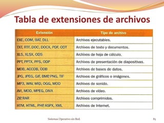 Tabla de extensiones de archivos
Sistemas Operativo sin Red. 83
 