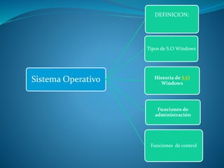 Sistema Operativo
DEFINICION:
Tipos de S.O Windows
Historia de S.O
Windows
Funciones de
administración
Funciones de control
 