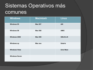 Sistemas Operativos más
comunes
Windows Macintosh Linux
Windows 95 Mac 057 AIX
Windows 98 Mac 058 AMIX
Windows 2000 Mac 059 GNLVin.IX
Windows xp Mac osx Soleris
Windows Vista Unix Ware
Windows Seven
 