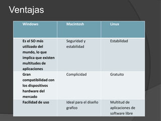 Ventajas
Windows Macintosh Linux
Es el SO más
utilizado del
mundo, lo que
implica que existen
multitudes de
aplicaciones
Seguridad y
estabilidad
Estabilidad
Gran
compatibilidad con
los dispositivos
hardware del
mercado
Complicidad Gratuito
Facilidad de uso Ideal para el diseño
grafico
Multitud de
aplicaciones de
software libre
 