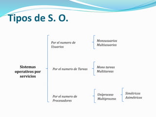 Tipos de S. O.
Sistemas
operativos por
servicios
Por el numero de
Usuarios
Por el numero de Tareas
Por el numero de
Procesadores
Monousuarios
Multiusuarios
Mono tareas
Multitareas
Uníproceso
Multiproceso
Simétricos
Asimétricos
 