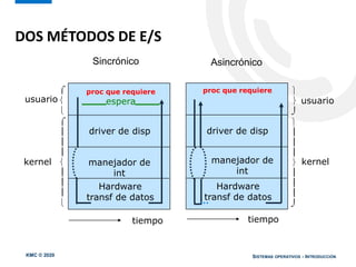 KMC © 2020 SISTEMAS OPERATIVOS - INTRODUCCIÓN
DOS MÉTODOS DE E/S
Sincrónico
proc que requiere
espera
driver de disp
manejador de
int
Hardware
transf de datos
proc que requiere
driver de disp
manejador de
int
Hardware
transf de datos
tiempo tiempo


















kernel kernel






usuario usuario
Asincrónico
 