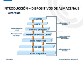 KMC © 2020 SISTEMAS OPERATIVOS - INTRODUCCIÓN
INTRODUCCIÓN – DISPOSITIVOS DE ALMACENAJE
Jerarquía
registros
cache
memoria principal
memoria no volátil (nvm)
disco magnético
disco óptico
cinta magnética
Almacenamiento
volátil
Almacenamiento
no volátil
Almacenamiento
primario
Almacenamiento
secundario
Almacenamiento
terciario
 
