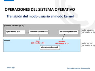 KMC © 2020 SISTEMAS OPERATIVOS - INTRODUCCIÓN
Transición del modo usuario al modo kernel
OPERACIONES DEL SISTEMA OPERATIVO
proceso usuario (p.u.)
ejecutando p.u. llamada system call
kernel
ejecuta system call
retorno system call
modo usuario
(bit modo = 1)
modo kernel
(bit modo = 0)
trap
(bit modo = 0)
retorno
(bit modo = 1)
 