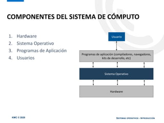 KMC © 2020 SISTEMAS OPERATIVOS - INTRODUCCIÓN
1. Hardware
2. Sistema Operativo
3. Programas de Aplicación
4. Usuarios
COMPONENTES DEL SISTEMA DE CÓMPUTO
Usuario
Programas de aplicación (compiladores, navegadores,
kits de desarrollo, etc)
Sistema Operativo
Hardware
 