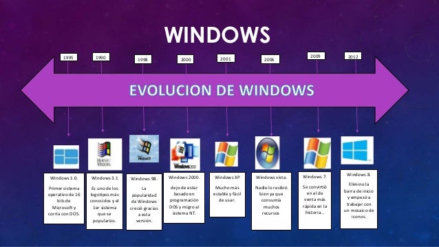 Resultado de imagen para evolucion del sistema operativo Windows