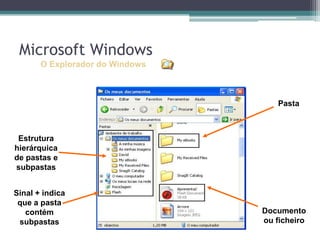 O Explorador do WindowsPastaEstrutura hierárquica de pastas e subpastasSinal + indica que a pasta contém subpastasDocumento ou ficheiroMicrosoft Windows