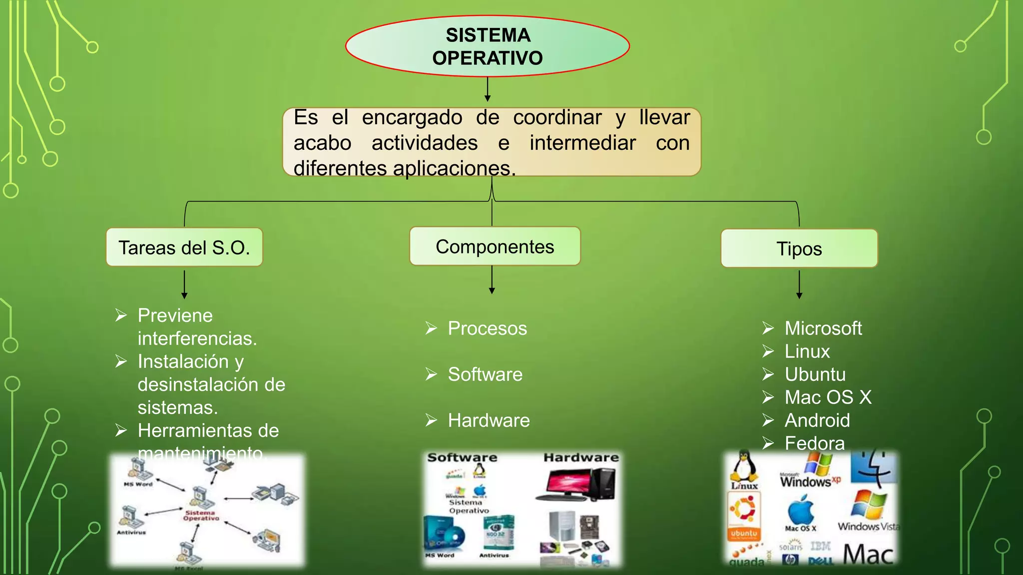 SISTEMA 
OPERATIVO 
Es el encargado de coordinar y llevar 
acabo actividades e intermediar con 
diferentes aplicaciones. 
Tareas del S.O. Componentes Tipos 
 Previene 
interferencias. 
 Instalación y 
desinstalación de 
sistemas. 
 Herramientas de 
mantenimiento. 
 Procesos 
 Software 
 Hardware 
 Microsoft 
 Linux 
 Ubuntu 
 Mac OS X 
 Android 
 Fedora 
 