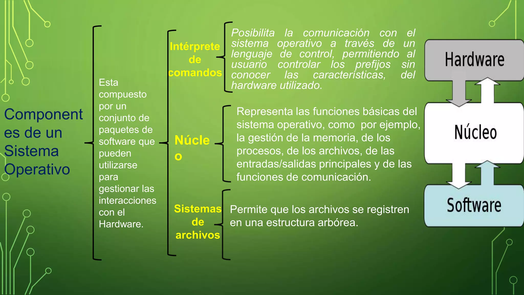 Component 
es de un 
Sistema 
Operativo 
Posibilita la comunicación con el 
sistema operativo a través de un 
lenguaje de control, permitiendo al 
usuario controlar los prefijos sin 
conocer las características, del 
Intérprete 
de 
comandos 
Esta hardware utilizado. 
compuesto 
por un 
conjunto de 
paquetes de 
software que 
Núcle 
pueden 
o 
utilizarse 
para 
gestionar las 
interacciones 
con el 
Sistemas 
Hardware. 
de 
archivos 
Representa las funciones básicas del 
sistema operativo, como por ejemplo, 
la gestión de la memoria, de los 
procesos, de los archivos, de las 
entradas/salidas principales y de las 
funciones de comunicación. 
Permite que los archivos se registren 
en una estructura arbórea. 
 