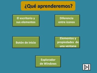 ¿Qué aprenderemos?

El escritorio y                  Diferencia
sus elementos                   entre íconos



                                  Elementos y
Botón de inicio                 propiedades de
                                  una ventana



                   Explorador
                  de Windows
 