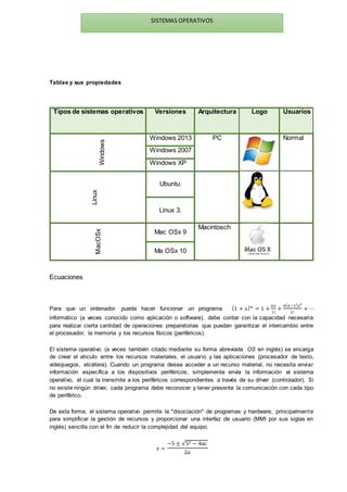 SISTEMAS OPERATIVOS
Tablas y sus propiedades
Tipos de sistemas operativos Versiones Arquitectura Logo Usuarios
Windows
Windows 2013 PC Normal
Windows 2007
Windows XP
Linux
Ubuntu.
Linux 3.
MacOSx
Mac OSx 9
Macintosch
Ma OSx 10
Ecuaciones
Para que un ordenador pueda hacer funcionar un programa (1 + 𝑥) 𝑛
= 1 +
𝑛𝑥
1!
+
𝑛( 𝑛−1) 𝑥2
2!
+ ⋯
informático (a veces conocido como aplicación o software), debe contar con la capacidad necesaria
para realizar cierta cantidad de operaciones preparatorias que puedan garantizar el intercambio entre
el procesador, la memoria y los recursos físicos (periféricos).
El sistema operativo (a veces también citado mediante su forma abreviada OS en inglés) se encarga
de crear el vínculo entre los recursos materiales, el usuario y las aplicaciones (procesador de texto,
videojuegos, etcétera). Cuando un programa desea acceder a un recurso material, no necesita enviar
información específica a los dispositivos periféricos; simplemente envía la información al sistema
operativo, el cual la transmite a los periféricos correspondientes a través de su driver (controlador). Si
no existe ningún driver, cada programa debe reconocer y tener presente la comunicación con cada tipo
de periférico.
De esta forma, el sistema operativo permite la "disociación" de programas y hardware, principalmente
para simplificar la gestión de recursos y proporcionar una interfaz de usuario (MMI por sus siglas en
inglés) sencilla con el fin de reducir la complejidad del equipo.
𝑥 =
−5 ± √52 − 4𝑎𝑐
2𝑎
 