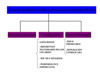 CARACTERISTICAS DE LOS SISTEMAS OPERATIVOS SISTEMAS GRANDES COMPLEJOS POCO CONOCIDOS - ASÍNCRONOS - DIFERENTES NECESIDADES DE LOS USUARIOS - HW MUY DIVERSOS - PERFORMANCE IMPORTANTE -POCO PREDECIBLE -DEPURACIÓN COMPLICADA 