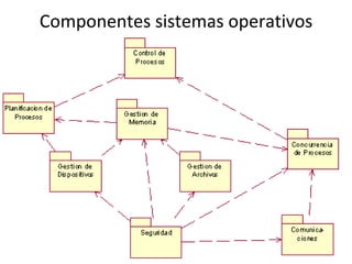 Componentes sistemas operativos 