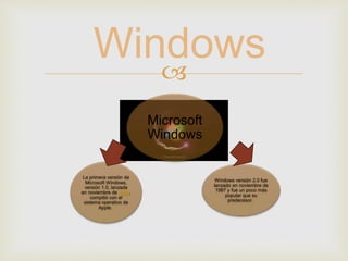 
Microsoft
Windows
Windows versión 2.0 fue
lanzado en noviembre de
1987 y fue un poco más
popular que su
predecesor.
La primera versión de
Microsoft Windows,
versión 1.0, lanzada
en noviembre de 1985,
compitió con el
sistema operativo de
Apple.
Windows
 