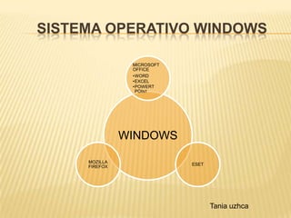 SISTEMA OPERATIVO WINDOWS
MICROSOFT
OFFICE
•WORD
•EXCEL
•POWERT
POINT

WINDOWS
MOZILLA
FIREFOX

ESET

Tania uzhca

 