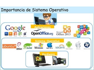 6Prof. Juan Torres
Importancia de Sistema Operativo
Sistema Operativo
Hardware
Aplicaciones
 