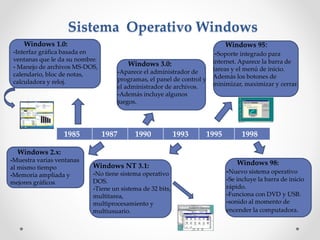 Sistema Operativo Windows
1985 1987 1990 1993 1995 1998
Windows 1.0:
-Interfaz gráfica basada en
ventanas que le da su nombre.
- Manejo de archivos MS-DOS,
calendario, bloc de notas,
calculadora y reloj.
Windows 2.x:
-Muestra varias ventanas
al mismo tiempo
-Memoria ampliada y
mejores gráficos
Windows 3.0:
-Aparece el administrador de
programas, el panel de control y
el administrador de archivos.
-Además incluye algunos
juegos.
Windows NT 3.1:
-No tiene sistema operativo
DOS.
-Tiene un sistema de 32 bits,
multitarea,
multiprocesamiento y
multiusuario.
Windows 95:
-Soporte integrado para
internet. Aparece la barra de
tareas y el menú de inicio.
Además los botones de
minimizar, maximizar y cerrar.
Windows 98:
-Nuevo sistema operativo
-Se incluye la barra de inicio
rápido.
-Funciona con DVD y USB.
-sonido al momento de
encender la computadora.
 