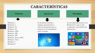CARACTERÍSTICAS 
Versiones Apariencia Novedades 
Es de distintos diseños, 
siempre representando a 
todos los programas que se 
ejecutan en la computadora 
como ventanas. 
Windows 1 
Windows 2 
Windows 95 
Windows 98 
Windows 2000 
Windows ME 
Windows XP 
Windows Server 2003 
Windows Vista 
Windows 7 
Windows 8 
Su novedad más reciente es el 
Windows 8.1, que es más 
actualizado y que brinda más 
aplicaciones. 
 