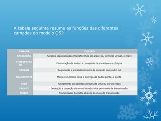 A tabela seguinte resume as funções das diferentes
camadas do modelo OSI:



  CAMADA                                        FUNÇÃO

 APLICAÇÃO     Funções especializadas (transferência de arquivos, terminal virtual, e-mail)

 APRESENTAÇ
                       Formatação de dados e conversão de caracteres e códigos
  ÃO

  SESSÃO                Negociação e estabelecimento de conexão com outro nó


TRANSPORTE              Meios e métodos para a entrega de dados ponta-a-ponta


   REDE                 Roteamento de pacotes através de uma ou várias redes

   ENLACE         Detecção e correção de erros introduzidos pelo meio de transmissão

   FÍSICA                 Transmissão dos bits através do meio de transmissão
 
