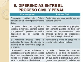 6. DIFERENCIAS ENTRE EL
      PROCESO CIVIL Y PENAL
          Proceso penal                           Proceso Civil
Pretensión punitiva del Estado Pretensión de una prestación de
derivada de un hecho previsto como derecho privado.
delito.
La parte tiene un significado          Dos partes, verdaderas y propias,
especial e impropio, siempre público   con perfecta paridad de trato por
y la pretensión punitiva no está a     medio de representantes, con
disposición de los sujetos del         amplios poderes de disposición
proceso.                               (conciliar, transigir, desistir, etc.).
El Ministerio Público tiene la Facultativa y tiene la carga de la
obligación funcional de ejercitar la prueba quien afirma hechos.
acción y es el titular de la carga de
la prueba.
La confesión no es suficiente, la      La sola confesión de parte es
aceptación por parte del procesado     suficiente si se trata de derechos
debe ser corroborada con otros         disponibles, e incluso hay ocasiones
medios de prueba y el silencio es      en que basta el silencio. Éste último
parte de su derecho de defensa.        genera una presunción relativa de
 