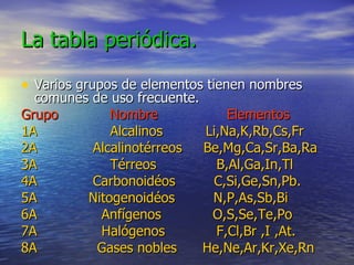 La tabla periódica. Varios grupos de elementos tienen nombres comunes de uso frecuente. Grupo  Nombre  Elementos 1A  Alcalinos  Li,Na,K,Rb,Cs,Fr 2A  Alcalinotérreos  Be,Mg,Ca,Sr,Ba,Ra 3A  Térreos  B,Al,Ga,In,Tl 4A  Carbonoidéos  C,Si,Ge,Sn,Pb. 5A  Nitogenoidéos  N,P,As,Sb,Bi 6A  Anfígenos  O,S,Se,Te,Po 7A  Halógenos  F,Cl,Br ,I ,At.  8A   Gases nobles  He,Ne,Ar,Kr,Xe,Rn   