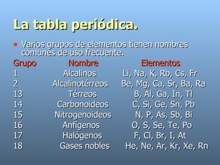 La tabla periódica. Varios grupos de elementos tienen nombres comunes de uso frecuente. Grupo  Nombre  Elementos 1  Alcalinos  Li, Na, K, Rb, Cs, Fr 2  Alcalinotérreos  Be, Mg, Ca, Sr, Ba, Ra 13  Térreos  B, Al, Ga, In, Tl 14  Carbonoideos  C, Si, Ge, Sn, Pb 15  Nitrogenoideos  N, P, As, Sb, Bi 16  Anfígenos  O, S, Se, Te, Po 17  Halógenos  F, Cl, Br, I, At  18  Gases nobles  He, Ne, Ar, Kr, Xe, Rn  