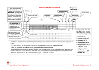 DESCRIPCIóN TABLA PERIóDICA                                Anfígenos o
La tabla periódica, o sis-
                                                                                                                      Calcógenos
tema periódico de los ele-
mentos, fue presentada por      Alcalinos                                                        Nitrogenoideos
Mendeleiev en 1869 como                                                                                                                   Gases nobles
una manera de clasificar
los elementos conocidos.              Alcalino-térreos               Boroideos o         Carbonoideos                     Halógenos
Permitía establecer rela-                                              Térreos
ciones entre sus propieda-
des facilitando su estudio.                                    H                                                            He
                               Li   Be                                                            B    C    N     O   F     Ne
  Los lantánidos (14
  elementos) se consi-
  dera que están in-
  cluidos en la casilla                   La
  del Lantano.                            Ac
                                                                                       Elementos de transición                   Configuración de la últi-
                                                                                                                                 ma capa (n es el número
Los actínidos (14 ele-                                                                                                           de la última capa, coincide
mentos) se considera                     Lantánidos                                                                              con el número del periodo):
que están incluidos en la
                                                                                                                                 • Alcalinos: ns
                                                                                                                                                1
casilla del Actinio.
                                                                                                                                 • Alcalino-térreos: ns
                                                                                                                                                            2


                                                                                                                                 • Boroideos: ns p
                                                                                                                                                    2 1

                                        Actínidos
    El hidrógeno, el elemento más ligero, tiene propiedades singulares, por eso a menudo no se le coloca en ninguno de los
                                                                                                                                 • Carbonoideos: ns p
                                                                                                                                                          2 2
    grupos.
                                                                                                                                 • Nitrogenoideos: ns p
                                                                                                                                                           2 3
     En la tabla periódica los elementos se clasifican en filas, periodos, y columnas, grupos o familias.
                                                                                                                                 • Anfígenos : ns p
                                                                                                                                                    2 4
     Todos los elementos de un grupo tienen propiedades químicas semejantes.
                                                                                                                                 • Halógenos: ns p
                                                                                                                                                    2 5
    Mendeleiev ordenó los elementos de menor a mayor masa atómica, aunque en dos ocasiones (Ar y K, Te y I) tuvo que
    invertir el orden para que los elementos se situaran en el grupo que les correspondería por sus propiedades químicas.        • Gases nobles: ns p
                                                                                                                                                          2 6


     El número del periodo nos da el número total de capas u órbitas de los átomos.                                                (excepto He)




  factoriadecientificos.blogspot.com                                                                                        Descripción tabla periódica          1
 