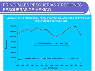 PRINCIPALES PESQUERÍAS Y REGIONES
PESQUERAS DE MÉXICO
       VOLUMEN DE LA PRODUCCIÓN PESQUERA Y DE ACUACULTURA EN PESO VIVO
                           EN EL PERIODO DE 1985 A 1998

            1,400,000


            1,200,000



            1,000,000
Toneladas




             800,000
                                                           Solo Acuacultura                Solo Pesca

             600,000


             400,000



             200,000


                   0

                        1985   1986   1987   1988   1989     1990     1991   1992   1993   1994   1995   1996   1997   1998

                                                                    Años de Referencia
 