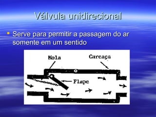 Válvula unidirecionalVálvula unidirecional
 Serve para permitir a passagem do arServe para permitir a passagem do ar
somente em um sentidosomente em um sentido
 