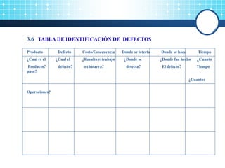 3.6 TABLA DE IDENTIFICACIÓN DE DEFECTOS
Producto Defecto Costo/Cosecuencia Donde se tetecta Donde se hace Tiempo
¿Cual es el ¿Cual el ¿Resulto retrabajo ¿Donde se ¿Donde fue hecho ¿Cuanto
Producto? defecto? o chatarra? detecta? El defecto? Tiempo
paso?
¿Cuantas
Operaciones?
 