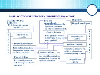 5.6 RELACIÓN ENTRE DEFECTOS Y DISPOSITIVOS POKA - YOKE
CONDICIÓN DEL
DEFECTO
Paro por
anormalidades
Dispositivo
Dispositivos de paro
P
o
k
a
Y
o
k
e
Para inmediatamente la
operación cuando se
detecta una anormalidad .
Control de error
Evita producir defectos
siempre que parece que se
van a producir .
Señal advertencia
Una señal (Lámpara) etc.
advierte a la gente de
anormalidades y errores .
Dispositivo de
Control
El defecto esta a punto
de ocurrir
D
e
f
e
c
t
o
s
El defecto ha
ocurrido
Detenido por defectos
Señal de defecto
Control de flujo
Inmediatamente detiene
la operación siempre que
se detecta un defecto.
Evita que el producto
defectuoso pasa a la otra
operación .
Una señal (Lámpara) etc.
advierte a la gente que ha
sucedido un defecto
Dispositivo de
Alerta
 