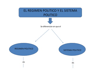 EL REGIMEN POLITICO Y EL SISTEMA
                  POLITICO


                   Se diferencian en que el




REGIMEN POLITICO
                                              SISTEMA POLITICO




      es                                             es
 