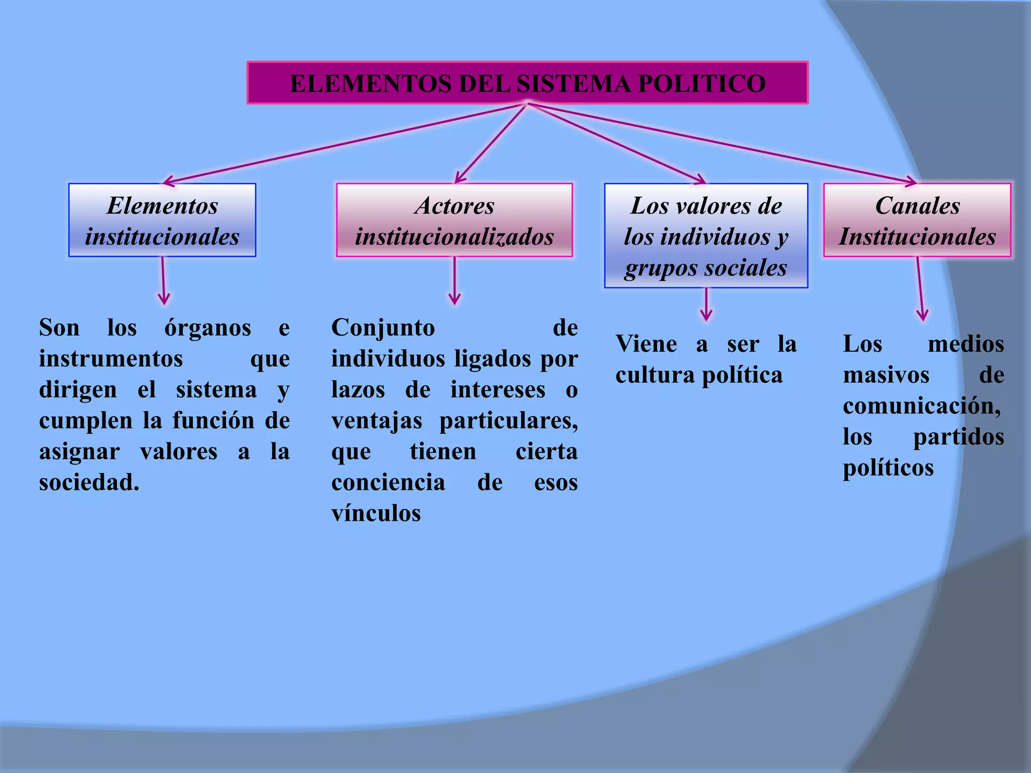 Mapa conceptual del Sistema Político.