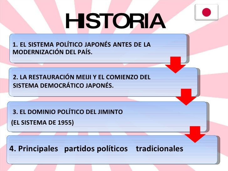 Sistema politico de_japon