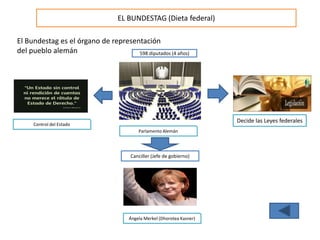 EL BUNDESTAG (Dieta federal)
El Bundestag es el órgano de representación
del pueblo alemán
Ángela Merkel (Dhorotea Kasner)
Parlamento Alemán
Canciller (Jefe de gobierno)
Control del Estado
Decide las Leyes federales
598 diputados (4 años)
 