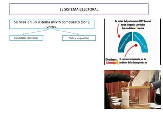 EL SISTEMA ELECTORAL
Se basa en un sistema mixto compuesto por 2
votos.
Candidatos directores Voto a un partido
 