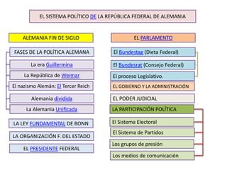 EL SISTEMA POLÍTICO DE LA REPÚBLICA FEDERAL DE ALEMANIA
FASES DE LA POLÍTICA ALEMANA
ALEMANIA FIN DE SIGLO
Alemania dividida
La Alemania Unificada
La era Guillermina
La República de Weimar
El nazismo Alemán: El Tercer Reich
LA LEY FUNDAMENTAL DE BONN
LA ORGANIZACIÓN F. DEL ESTADO
EL PRESIDENTE FEDERAL
EL PARLAMENTO
El Bundestag (Dieta Federal)
El Bundesrat (Consejo Federal)
El proceso Legislativo.
EL GOBIERNO Y LA ADMINISTRACIÓN
EL PODER JUDICIAL
LA PARTICIPACIÓN POLÍTICA
El Sistema Electoral
El Sistema de Partidos
Los grupos de presión
Los medios de comunicación
 