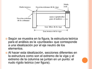 Según se muestra en la figura, la estructura teórica
para el análisis es la «punteada» que corresponde
a una idealización por el eje neutro de los
elementos.
 Al hacer esta idealización, secciones diferentes en
la estructura como son el extremo de la viga y el
extremo de la columna se juntan en un punto: el
nudo rígido teórico (ver figura).
 