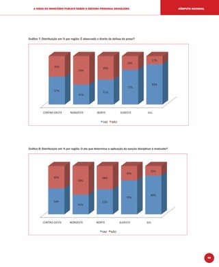 99
A VISÃO DO MINISTÉRIO PÚBLICO SOBRE O SISTEMA PRISIONAL BRASILEIRO CÔMPUTO NACIONAL
Gráﬁco 7: Distribuição em % por região: É observado o direito de defesa do preso?
Gráﬁco 8: Distribuição em % por região: O ato que determina a aplicação da sanção disciplinar é motivado?
 