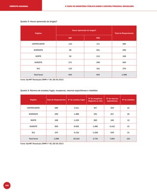 100
A VISÃO DO MINISTÉRIO PÚBLICO SOBRE O SISTEMA PRISIONAL BRASILEIROCÔMPUTO NACIONAL
Quadro 3: Houve apreensão de drogas?
Regiões
Houve apreensão de drogas?
Total de Respondentes
SIM NÃO
CENTRO-OESTE 115 171 286
NORDESTE 98 201 299
NORTE 55 113 168
SUDESTE 271 298 569
SUL 115 161 276
Total Geral 654 944 1.598
Fonte: Sip-MP, Resolução CNMP nº 56, 28/05/2013
Quadro 4: Número de evasões/fugas, recapturas, retornos espontâneos e rebeliões
Regiões Total de Respondentes Nº de evasões/fugas
Nº de recapturas
(ﬂagrante ou não)
Nº de retornos
espontâneos
Nº de rebeliões
CENTRO-OESTE 286 3.311 367 200 21
NORDESTE 299 1.488 391 207 26
NORTE 168 1.439 282 166 12
SUDESTE 569 8.956 1.486 6.142 41
SUL 276 5.116 1.208 549 21
Total Geral 1.598 20.310 3.734 7.264 121
Fonte: Sip-MP, Resolução CNMP nº 56, 28/05/2013
 