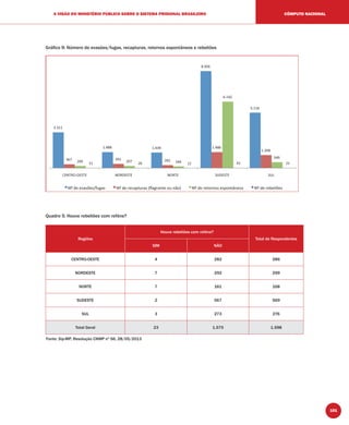 101
A VISÃO DO MINISTÉRIO PÚBLICO SOBRE O SISTEMA PRISIONAL BRASILEIRO CÔMPUTO NACIONAL
Gráﬁco 9: Número de evasões/fugas, recapturas, retornos espontâneos e rebeliões
3.311
1.488 1.439
8.956
5.116
367 391 282
1.486
1.208
200 207 166
6.142
549
21 26 12 41 21
NORDESTE NORTE SUDESTE SUL
Quadro 5: Houve rebeliões com reféns?
Regiões
Houve rebeliões com reféns?
Total de Respondentes
SIM NÃO
CENTRO-OESTE 4 282 286
NORDESTE 7 292 299
NORTE 7 161 168
SUDESTE 2 567 569
SUL 3 273 276
Total Geral 23 1.575 1.598
Fonte: Sip-MP, Resolução CNMP nº 56, 28/05/2013
 