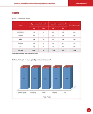 105
A VISÃO DO MINISTÉRIO PÚBLICO SOBRE O SISTEMA PRISIONAL BRASILEIRO CÔMPUTO NACIONAL
VISITAS
Quadro 1: Constatações Diversas
Regiões
É garantida a visitação social? É garantida a visitação íntima?
Total de Respondentes
SIM NÃO SIM NÃO
CENTRO-OESTE 273 13 200 86 286
NORDESTE 285 14 241 58 299
NORTE 158 10 112 56 168
SUDESTE 552 17 312 257 569
SUL 272 4 174 102 276
Total Geral 1.540 58 1.039 559 1.598
Fonte: Sip-MP, Resolução CNMP nº 56, 28/05/2013
Gráﬁco 1: Distribuição em % por região: É garantida a visitação social?
 