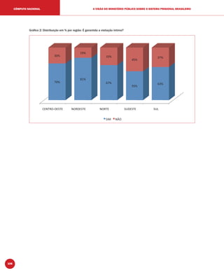 106
A VISÃO DO MINISTÉRIO PÚBLICO SOBRE O SISTEMA PRISIONAL BRASILEIROCÔMPUTO NACIONAL
Gráﬁco 2: Distribuição em % por região: É garantida a visitação íntima?
 