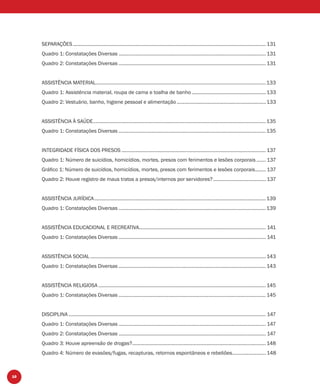 10
SEPARAÇÕES............................................................................................................................................... 131
Quadro 1: Constatações Diversas ............................................................................................................. 131
Quadro 2: Constatações Diversas ............................................................................................................. 131
ASSISTÊNCIA MATERIAL..............................................................................................................................133
Quadro 1: Assistência material, roupa de cama e toalha de banho .......................................................133
Quadro 2: Vestuário, banho, higiene pessoal e alimentação ..................................................................133
ASSISTÊNCIA À SAÚDE................................................................................................................................135
Quadro 1: Constatações Diversas .............................................................................................................135
INTEGRIDADE FÍSICA DOS PRESOS ........................................................................................................... 137
Quadro 1: Número de suicídios, homicídios, mortes, presos com ferimentos e lesões corporais ....... 137
Gráﬁco 1: Número de suicídios, homicídios, mortes, presos com ferimentos e lesões corporais........ 137
Quadro 2: Houve registro de maus tratos a presos/internos por servidores?....................................... 137
ASSISTÊNCIA JURÍDICA...............................................................................................................................139
Quadro 1: Constatações Diversas .............................................................................................................139
ASSISTÊNCIA EDUCACIONAL E RECREATIVA.............................................................................................. 141
Quadro 1: Constatações Diversas ............................................................................................................. 141
ASSISTÊNCIA SOCIAL ..................................................................................................................................143
Quadro 1: Constatações Diversas .............................................................................................................143
ASSISTÊNCIA RELIGIOSA ............................................................................................................................145
Quadro 1: Constatações Diversas .............................................................................................................145
DISCIPLINA .................................................................................................................................................. 147
Quadro 1: Constatações Diversas ............................................................................................................. 147
Quadro 2: Constatações Diversas ............................................................................................................. 147
Quadro 3: Houve apreensão de drogas?...................................................................................................148
Quadro 4: Número de evasões/fugas, recapturas, retornos espontâneos e rebeliões.........................148
 