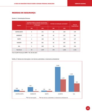 109
A VISÃO DO MINISTÉRIO PÚBLICO SOBRE O SISTEMA PRISIONAL BRASILEIRO CÔMPUTO NACIONAL
MEDIDAS DE SEGURANÇA
Quadro 1: Constatações Diversas
Regiões
Veriﬁcada alguma cessação da periculosi-
dade sem a correspondente desinternação
ou liberação?
Há falta de medicação controlada?
Total de
Respondentes
SIM NÃO SIM NÃO
CENTRO-OESTE 5 271 26 250 276
NORDESTE 7 260 40 227 267
NORTE 1 136 28 109 137
SUDESTE 16 501 50 467 517
SUL 5 229 34 200 234
Total Geral 34 1.397 178 1.253 1.431
Fonte: Sip-MP, Resolução CNMP nº 56, 28/05/2013
Gráﬁco 1: Número de internações e de internos submetidos a tratamento ambulatorial
240
559
136
2.928
1.929
97 69 109
1.457
984
NORDESTE NORTE SUDESTE SUL
 