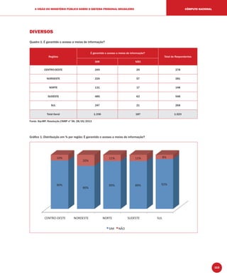 113
A VISÃO DO MINISTÉRIO PÚBLICO SOBRE O SISTEMA PRISIONAL BRASILEIRO CÔMPUTO NACIONAL
DIVERSOS
Quadro 1: É garantido o acesso a meios de informação?
Regiões
É garantido o acesso a meios de informação?
Total de Respondentes
SIM NÃO
CENTRO-OESTE 249 29 278
NORDESTE 224 57 281
NORTE 131 17 148
SUDESTE 485 63 548
SUL 247 21 268
Total Geral 1.336 187 1.523
Fonte: Sip-MP, Resolução CNMP nº 56, 28/05/2013
Gráﬁco 1: Distribuição em % por região: É garantido o acesso a meios de informação?
 