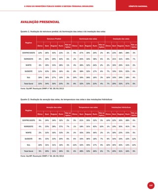 117
A VISÃO DO MINISTÉRIO PÚBLICO SOBRE O SISTEMA PRISIONAL BRASILEIRO CÔMPUTO NACIONAL
AVALIAÇÃO PRESENCIAL
Quadro 1: Avaliação da estrutura predial, da iluminação das celas e da insolação das celas
Regiões
Estrutura Predial Iluminação das celas Insolação das celas
Ótimo Bom Regular Ruim
Não se
Aplica
Ótimo Bom Regular Ruim
Não se
Aplica
Ótimo Bom Regular Ruim
Não se
Aplica
CENTRO-OESTE 10% 26% 40% 23% 1% 9% 27% 39% 24% 2% 8% 23% 38% 28% 3%
NORDESTE 4% 20% 29% 40% 6% 2% 20% 34% 38% 6% 3% 21% 31% 39% 7%
NORTE 4% 35% 33% 28% 1% 4% 38% 32% 24% 2% 2% 35% 29% 31% 2%
SUDESTE 11% 43% 25% 16% 4% 8% 38% 32% 17% 6% 7% 33% 33% 22% 6%
SUL 18% 36% 27% 15% 3% 19% 34% 28% 16% 3% 16% 33% 29% 18% 4%
Total Geral 10% 34% 30% 23% 3% 8% 32% 33% 23% 4% 7% 29% 32% 27% 5%
Fonte: Sip-MP, Resolução CNMP nº 56, 28/05/2013
Quadro 2: Avaliação da aeração das celas, da temperatura nas celas e das instalações hidráulicas
Regiões
Aeração das celas Temperatura nas celas Instalações hidráulicas
Ótimo Bom Regular Ruim
Não se
Aplica
Ótimo Bom Regular Ruim
Não se
Aplica
Ótimo Bom Regular Ruim
Não se
Aplica
CENTRO-OESTE 9% 24% 34% 32% 2% 9% 21% 35% 32% 3% 10% 22% 35% 28% 5%
NORDESTE 4% 23% 28% 37% 7% 1% 18% 31% 40% 10% 1% 19% 30% 41% 9%
NORTE 2% 33% 30% 33% 2% 2% 35% 25% 36% 2% 1% 39% 23% 33% 5%
SUDESTE 8% 33% 33% 20% 6% 6% 33% 36% 18% 7% 6% 34% 33% 15% 12%
SUL 18% 31% 31% 16% 3% 12% 32% 35% 17% 5% 16% 30% 30% 14% 10%
Total Geral 9% 29% 31% 26% 5% 6% 28% 33% 26% 6% 7% 29% 31% 24% 9%
Fonte: Sip-MP, Resolução CNMP nº 56, 28/05/2013
 